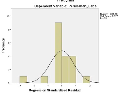 Gambar 3. Grafik Histogram 