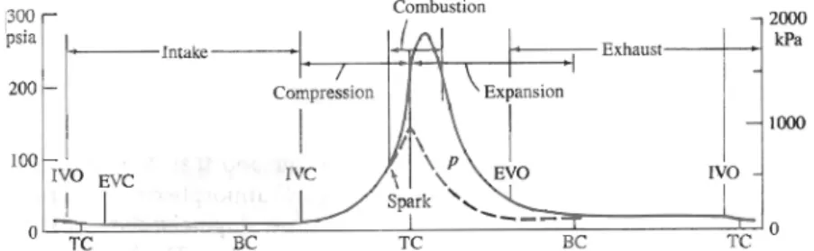 Gambar  1.  Urutan  proses  yang  terjadi  pada  siklus  4-langkah  mesin  bensin  (IVO=inlet  valve  open,  EVC=exhaust  valve  open,  IVC=inlet  valve  close,  EVO=exhaust  valve  open,  TC=top  center,  BC=bottom  center) 