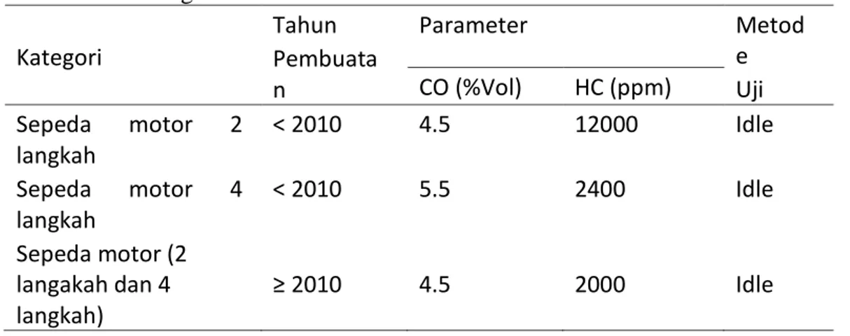 Tabel 2.1 Ambang Batas Emisi Kendaraan Bermotor  Kategori  Tahun  Pembuata n  Parameter  Metode CO (%Vol) HC (ppm) Uji  Sepeda  motor  2  langkah  &lt; 2010  4.5  12000  Idle  Sepeda  motor  4  langkah  &lt; 2010  5.5  2400  Idle  Sepeda motor (2  langakah