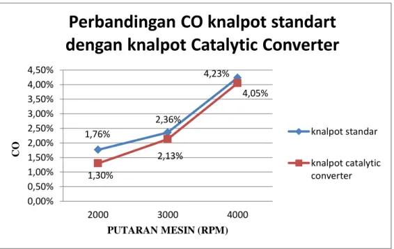 Tabel 4.1 data pengujian knalpot standar dan knalpot catalytic converter  RPM         Knalpot Standart    Knalpot Catalytic 