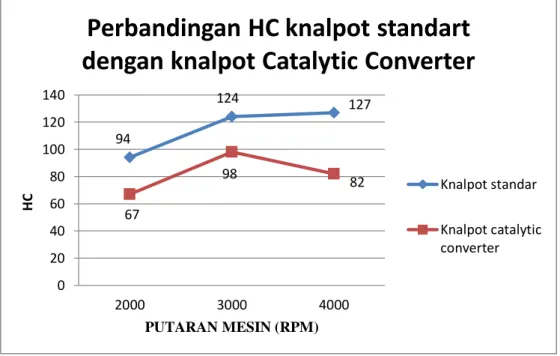 Gambar  4.2  Perbandingan  grafik  HC  knalpot  standar  dan  knalpot  catalytic  conveter 