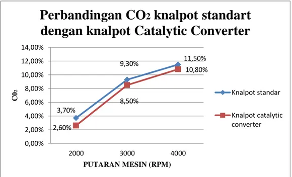 Gambar 4.3 Perbandingan  grafik CO2  knalpot standar dan knalpot catalytic  conveter 