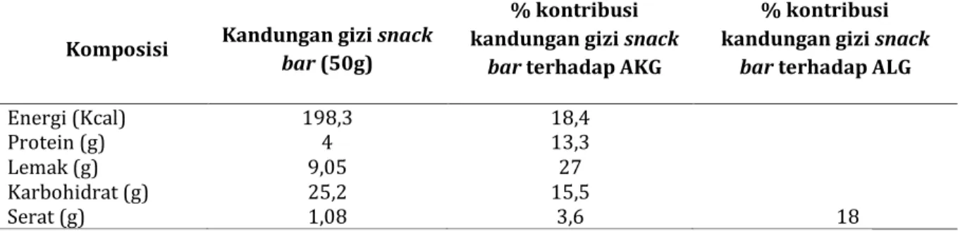 Tabel 1.4 Kandungan zat gizi snack bar pertakaran saji dan persentase kontribusi zat gizi snack  bar terhadap AKG dan ALG 