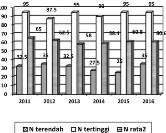 Gambar 1. Diagram Nilai UN Mata Pelajaran IPA SMPN 3 Pengasih  tahun 2011 –2016 