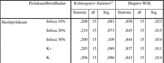 Tabel 4.2 Hasil Uji Normalitas Data  Tests of Normality 