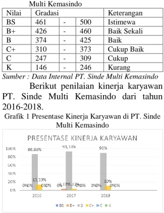 Tabel 1  Konversi  Nilai  Prestasi  (NP)  PT.  Sinde  Multi Kemasindo 