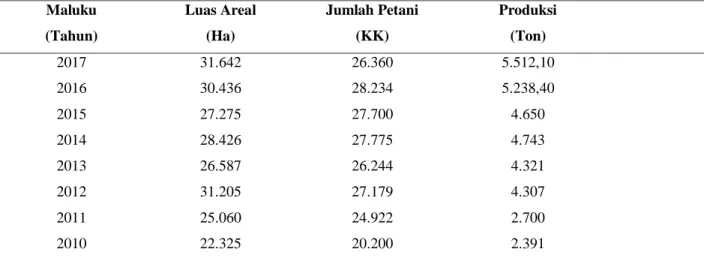 Tabel  1.    Luas  areal  dan  produksi  tanaman  perkebunan  rakyat  tanaman  Pala  di                Maluku  Maluku  (Tahun)  Luas Areal (Ha)  Jumlah Petani (KK)  Produksi (Ton)  2017  2016  2015  2014  2013  2012  2011  2010  31.642 30.436 27.275 28.426