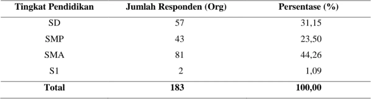 Table 2.  Jumlah  dan  persentase  petani  Pala  berdasarkan  tingkat  pendidikan  responden di Kota  Ambon 