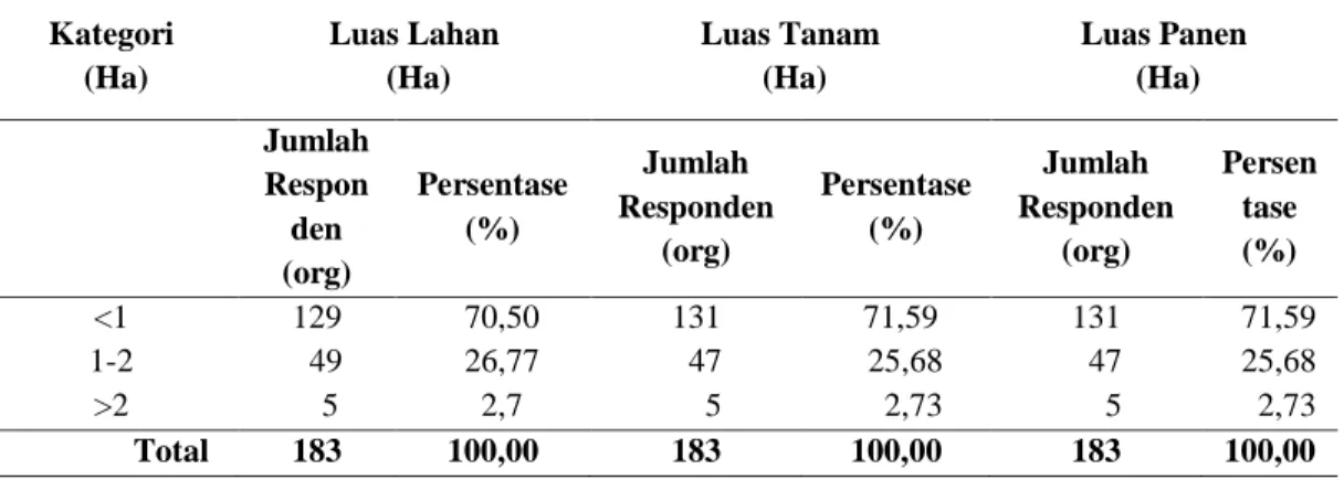 Tabel  5  menggambarkan  luas  lahan  petani  di  Negeri  Latuhalat  tergolong  sempit  (&lt;  1  ha)  untuk  usahatani  Pala