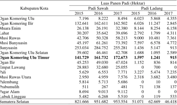 Tabel 1. Luas Panen Padi Sawah dan Ladang di Sumatera Selatan, 2017 