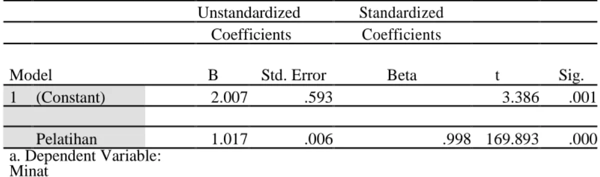 Tabel 2. Coefficients  Unstandardized  Standardized 