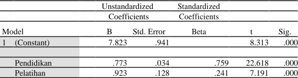 Tabel 3. Coefficients 