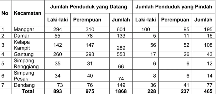 Tabel 2.9 Mobilitas Penduduk Tahun 2011 