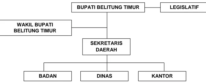 Diagram 2.1 Struktur Organisasi Pemerintah Daerah Kabupaten Belitung Timur 