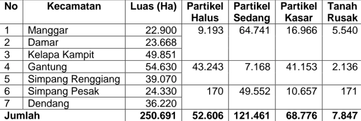 Tabel 2.6 Kondisi Tekstur Tanah Kabupaten Belitung  No  Kecamatan  Luas (Ha)  Partikel  
