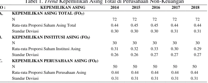 Tabel 1. Trend Kepemilikan Asing Total di Perusahaan Non-Keuangan 