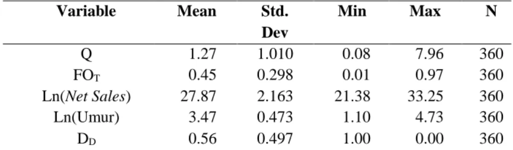 Tabel 2. Statistik Deskriptif Variabel Penelitian  Variable  Mean  Std.  Dev  Min  Max  N  Q  1.27  1.010  0.08  7.96  360  FO T  0.45  0.298  0.01  0.97  360  Ln(Net Sales)  27.87  2.163  21.38  33.25  360  Ln(Umur)  3.47  0.473  1.10  4.73  360  D D  0.5