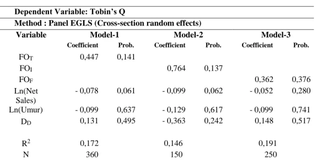 Tabel 3. Hasil Regresi Data Panel-Random Effect Model  Dependent Variable: Tobin’s Q 