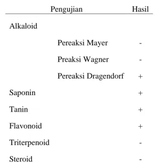 Tabel 1. Kandungan Fitokimia Ekstrak Buah Bisbul 