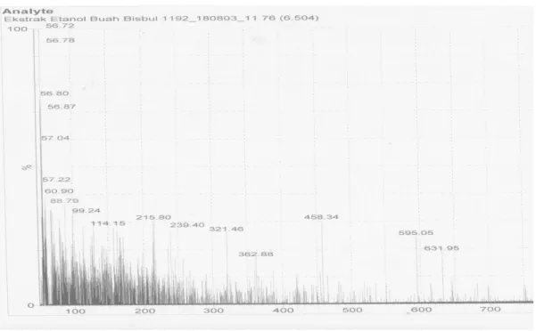 Gambar 2. Spektrum LC-MS Ekstrak Buah Bisbul  SIMPULAN 
