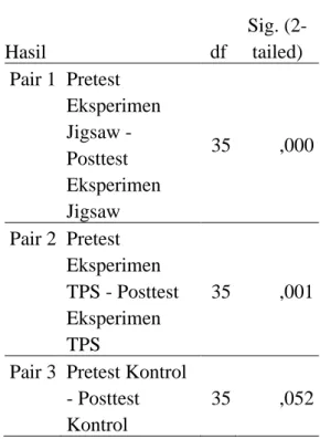 Tabel 2. Kesamaan Rata-Rata Hasil  Pretest Siswa    Tukey HSD a Hasil  N  Subset for alpha =  0,05  1  Pretest TPS  36  43,81  Pretest  Konvensional  36  44,03  Prestes Jigsaw  36  45,19  Sig