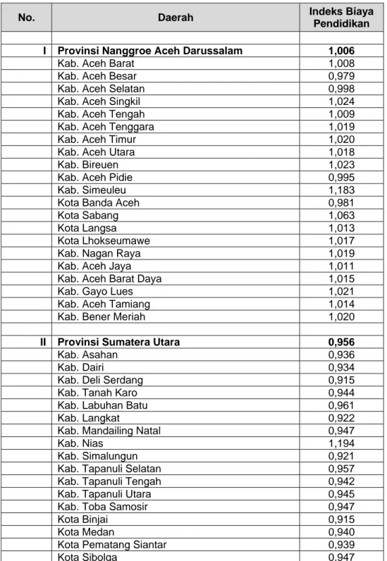 Tabel Indeks Biaya Pendidikan untuk Seluruh Provinsi dan Kabupaten/Kota di Indonesia  Tahun 2009 dengan Basis DKI Jakarta 