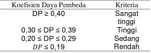 Tabel 3.4 Kriteria Daya Pembeda 