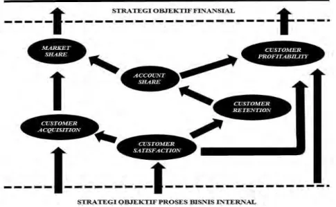 Gambar 2.2 Hubungan sebab akibat strategi objektif pada perpektif konsumen   (Kaplan dan Norton, 1996) 