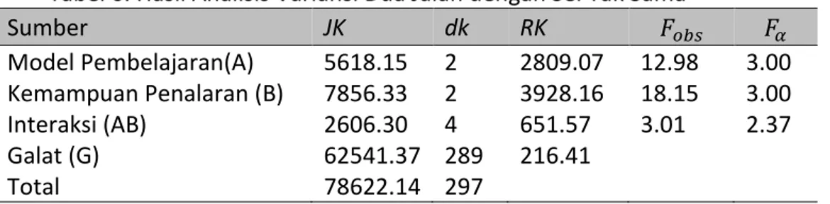 Tabel 6. Hasil Analisis Variansi Dua Jalan dengan Sel Tak Sama 