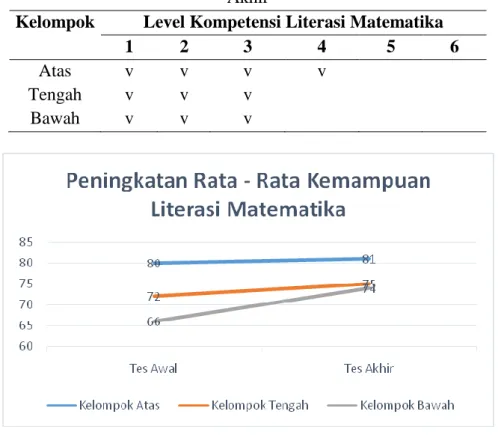 Tabel 2. Capaian Level Kompetensi Literasi Matematika berdasarkan Kemampuan  Akhir 