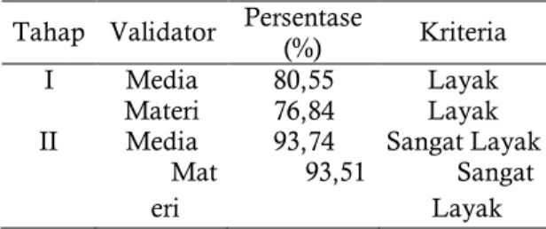 Tabel 1. Hasil Validasi Alat Peraga 