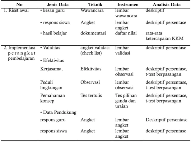 Tabel  2.    Jenis  data,  teknik,  instrumen 