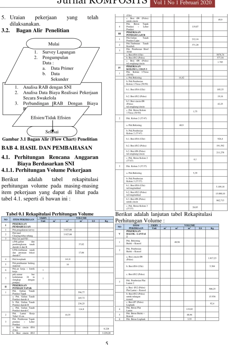 Gambar 3.1 Bagan Alir (Flow Chart) Penelitian 