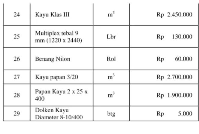 Tabel 4.2. Harga Satuan Pekerja 