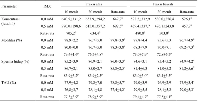 Tabel 2. Pengaruh penambahan IMX dan lama waktu pemisahan terhadap kualitas sperma hasil pemisahan pada fraksi atas dan  bawah 