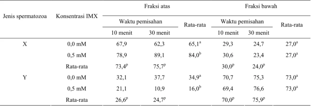Tabel 3.  Pengaruh penambahan IMX dan lama waktu pemisahan terhadap persentase spermatozoa pembawa kromosom X dan Y  pada fraksi atas dan bawah 