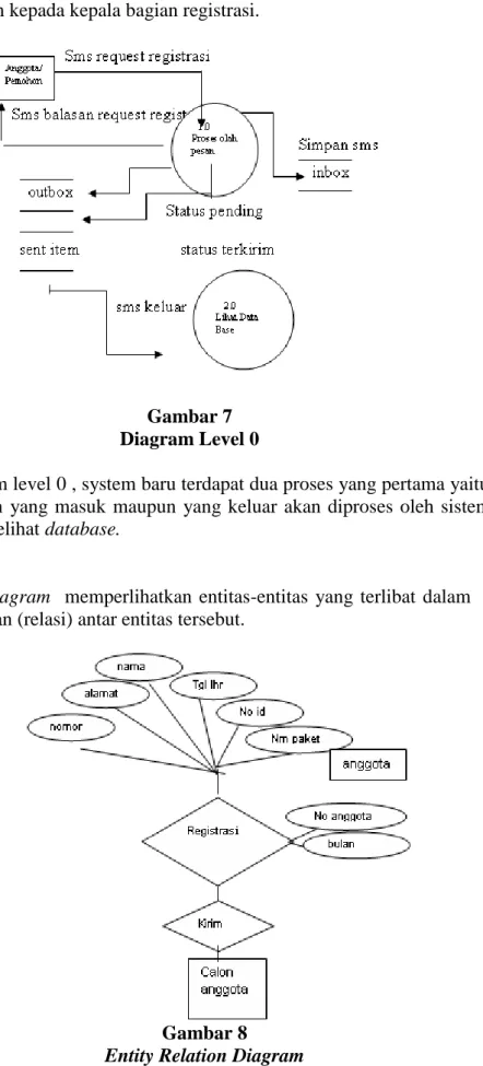 Gambar 7  Diagram Level 0 