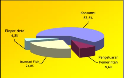 Grafik 1.a : Struktur PDB Tahun 2006 