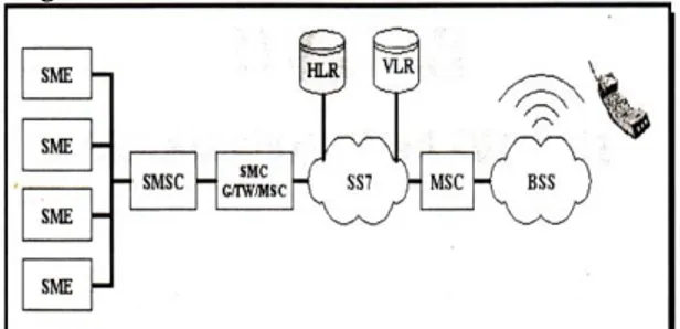 Gambar 2. Arsitektur Dasar Jaringan SMS 