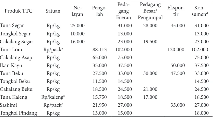 Tabel 2 Nilai produk pada setiap mata rantai perikanan TTC
