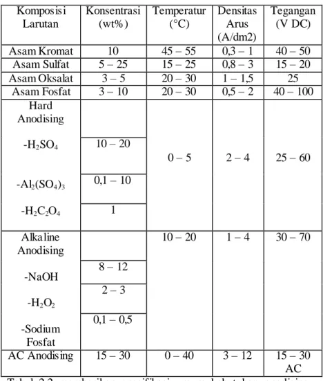 Tabel  2.2  Proses  Anodising  Aluminium  dan  Paduannya  (ASM,  2003)  Komposisi  Larutan  Konsentrasi (wt%)  Temperatur (°C)  Densitas Arus  (A/dm2)  Tegangan (V DC)  Asam Kromat  10  45 – 55  0,3 – 1  40 – 50  Asam Sulfat  5 – 25  15 – 25  0,8 – 3  15 –