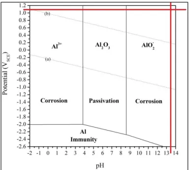 Gambar 2.7 Diagram Pourbaix Aluminium(IntechOpen)  Reaksi  yang  mungkin  terjadi  pada  proses  PEO  dengan  melibatkan reaksi kimia dan elektrokimia, terjadi pada pH larutan  sekitar 13 – 14 sesuai gambar 2.7(Vahid
