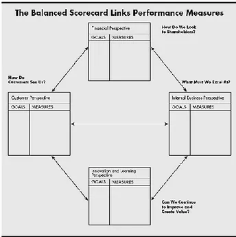 Gambar 2. 1 Framework Balanced Scorecard  Sumber : Harvard Business Review, Kaplan dan Norton 