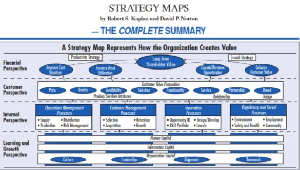 Gambar 2. 2 Peta Strategi Balanced Scorecard  Sumber : Harvard Business Review oleh Kaplan dan Norton 