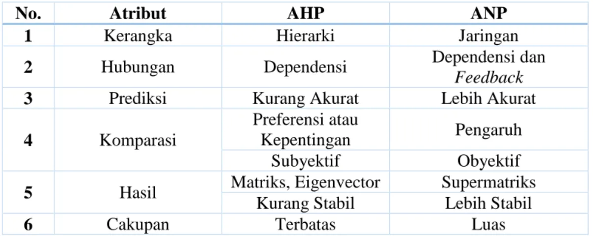 Tabel 2. 1 Perbandingan AHP dan ANP 