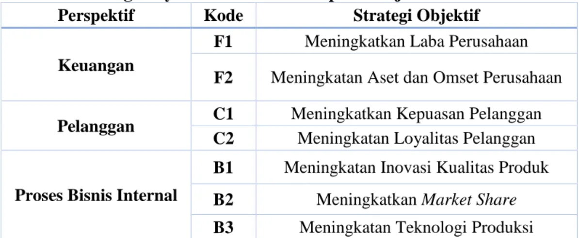 Tabel 4. 1 Strategi Obyektif PT. Insan Citraprima Sejahtera  Perspektif  Kode  Strategi Objektif  Keuangan 