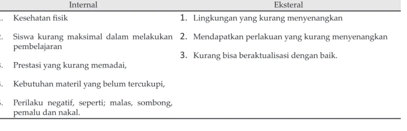 Tabel 2. Faktor penghambat kesejahteraan siswa