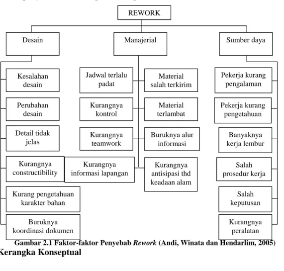Gambar 2.1 Faktor-faktor Penyebab Rework (Andi, Winata dan Hendarlim, 2005) 