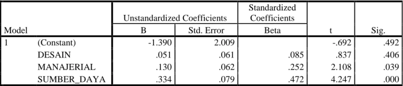 Tabel 4.5  Uji parsial  Coefficients a Model  Unstandardized Coefficients  Standardized Coefficients  t  Sig