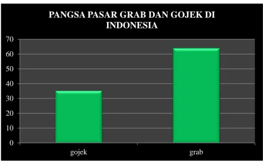 Gambar 1.2 Pangsa pasar Grab dan Go-jek di Indonesia 2019 